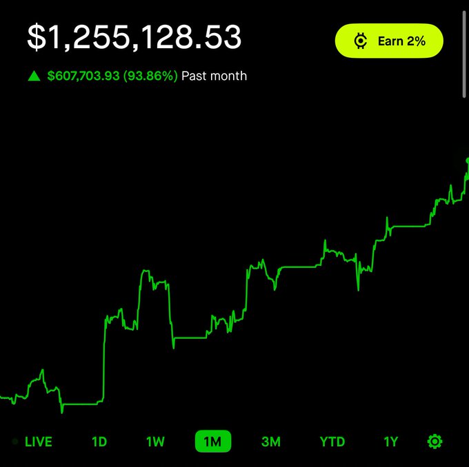 A screenshot of a dark-themed trading platform dashboard displaying a current account balance of $1,255,128.53, a green upward arrow indicating a $607,703.93 gain (93.86%) over the past month, and a green line chart showing upward-trending performance across time intervals like 1M, 3M, YTD, and 1Y.