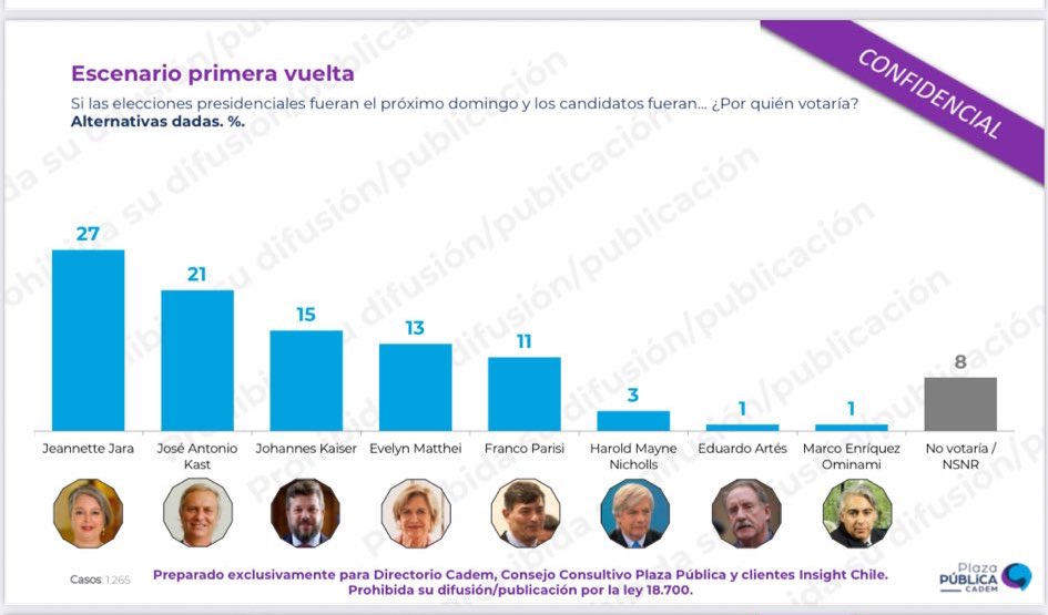 🔴 AHORA | Encuesta Cadem; se confirma el escenario: Kast y Jara a segunda vuelta.