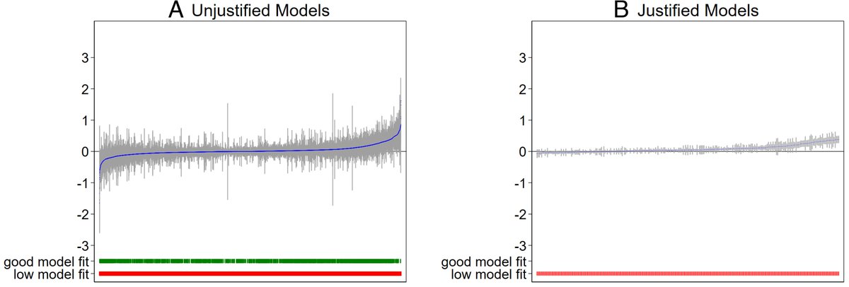 cremieuxrecueil's tweet image. Models can be great tools for understanding the world, but sometimes you run into a situation where models disagree. So, how do you know which to pick?

Researchers often resort to using model fit. That is, measures of how close a model&apos;s predictions fit to some real data.

As an…