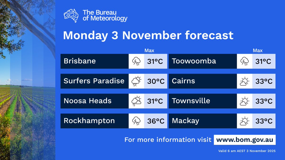BOM_Qld's tweet image. Showers and thunderstorms across most of #Queensland, possibly severe central and southern interior. Mostly sunny for coast north of #Bundaberg. Severe heatwave conditions #FNQ. South to southwest winds in the west, northwest to northeast winds elsewhere.
bom.gov.au/location/austr…