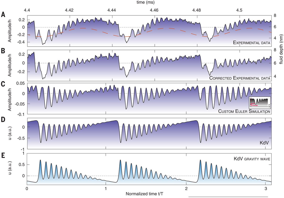 Crafty Diggers  explore nonlinear wave dynamics with submillimeter optical/superfluid helium waveguide
science.org/doi/10.1126/sc… <a href="/UQ_News/">UQ News</a>