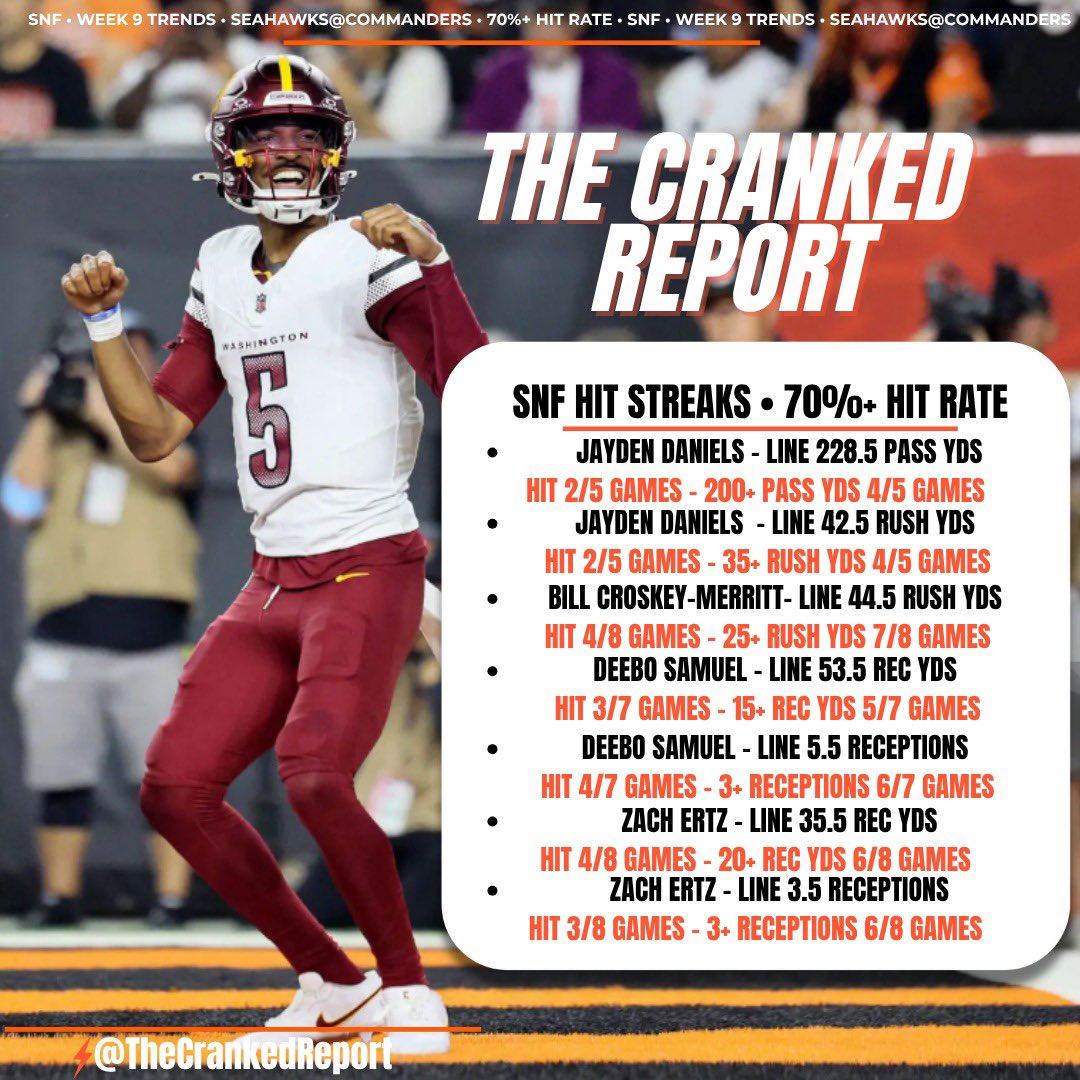 crankedreport's tweet photo. ๐ SUNDAY NIGHT FOOTBALL: SEAHAWKS vs COMMANDERS ๐
Two teams trending in different directions, but both loaded with value.
Letโs see whose consistency shines brightest under the SNF lights โก๐
#TheCrankedReport #SNF #SeahawksVsCommanders #NFL2025 #PlayerTrends #NFLProps https://t.co/vO1F9bNohw