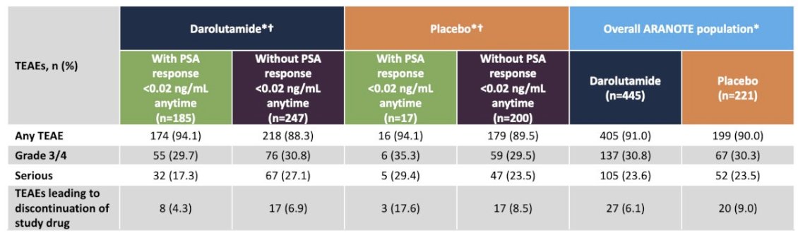 Ultra-low PSA response (in #ARANOTE correlates with greatly improved clinical outcome. Presentation by <a href="/JackAndrewsMD/">Jack Andrews</a> <a href="/MayoClinic/">Mayo Clinic</a>. #WSAUA25 written coverage by <a href="/zklaassen_md/">Zach Klaassen</a> <a href="/GACancerCenter/">Georgia Cancer Center</a> &gt; bit.ly/4hEUNKg <a href="/auawest/">Western Section AUA</a>