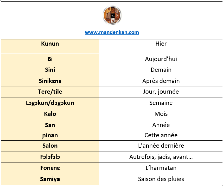 mandenkan's tweet photo. [QUELQUES ADVERBES DE TEMPS]

1. Kunun, ne taara baarakɛyɔrɔ la
2. Bi, ne ma dumuni kɛ 
4. Sinikɛnɛ, ne bɛna bamanankan kalan
6. Ne bɛ dumuni kɛ siɲɛn saba tile kɔnɔ
8. Dɔgɔkun o dɔgɔkun, ne bɛ sogo san
11. ɲinan, ne ye wari caman sɔrɔ

✅Si oui, pouvez-vous les traduire ❓ https://t.co/KuXKZdMbO0