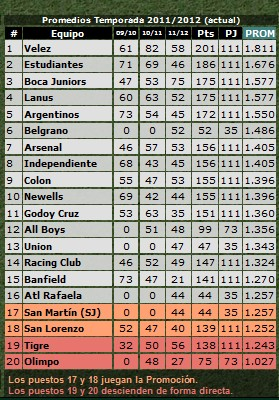 Tabla de promedios, temporada 2011/12.