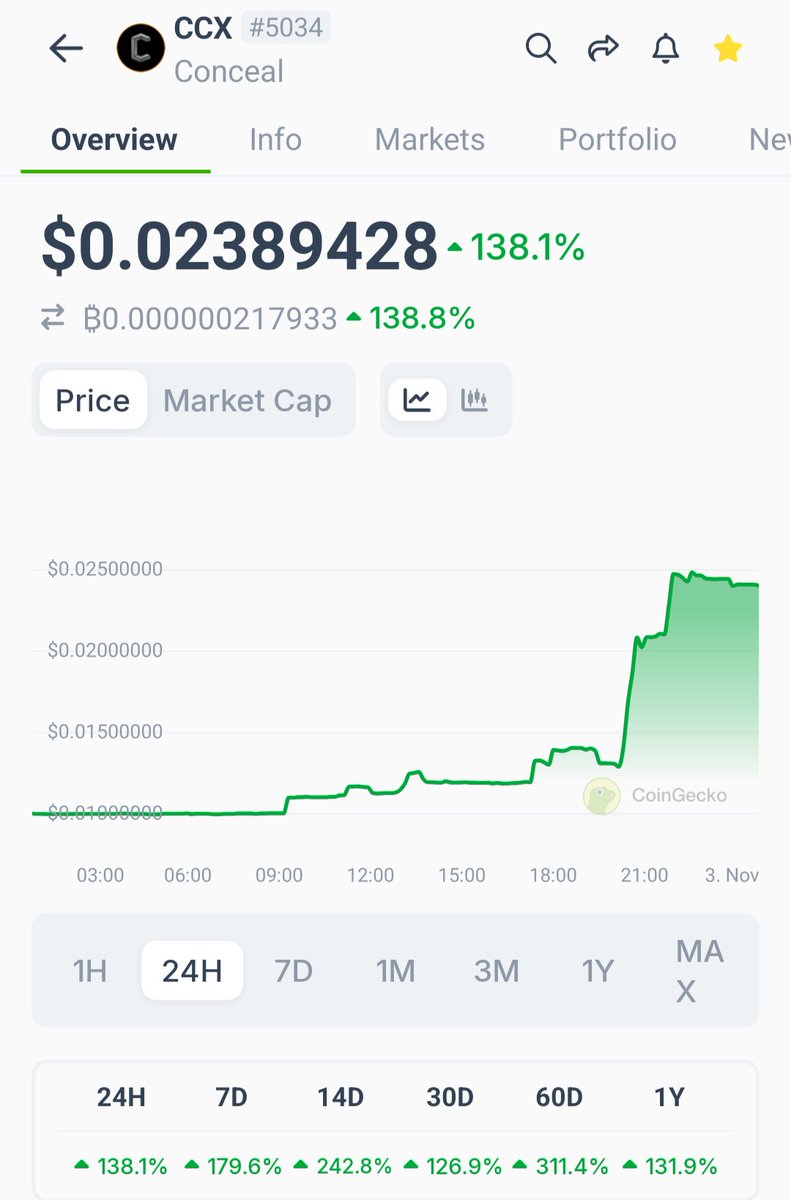 ZorroZanoRising's tweet image. #PrivacyMatters.

#Conceal your data.

$CCX up 138% in last 24 hrs!
