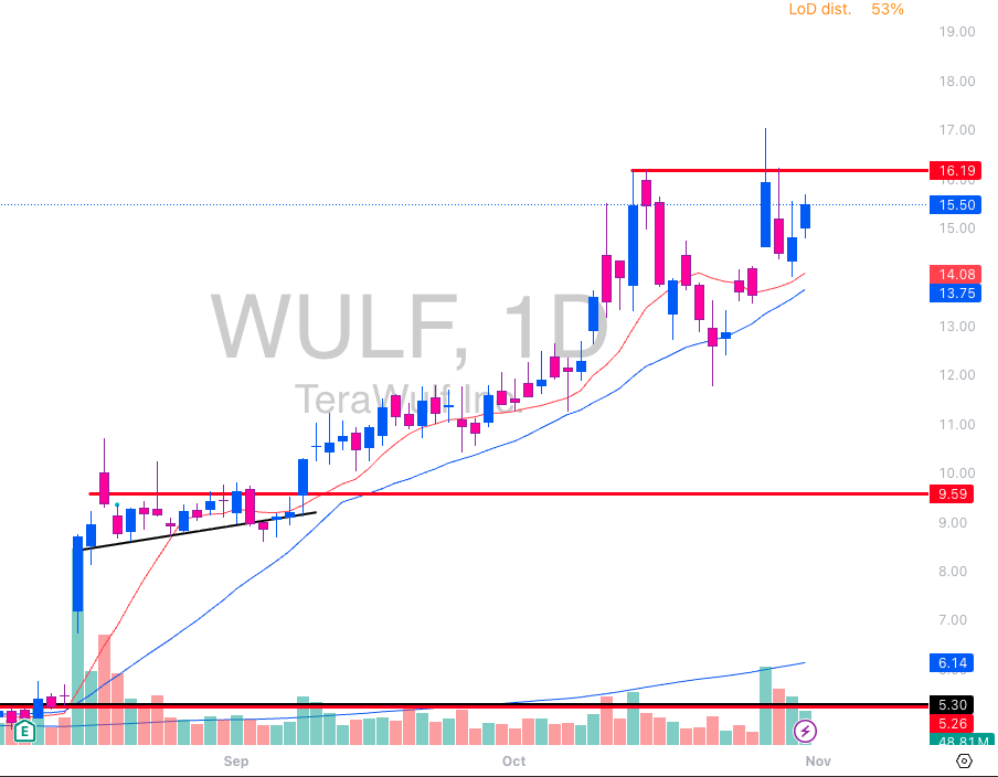 luke_vol's tweet photo. $WULF preparing for another breakout. Key level 16.20. https://t.co/SntPgrSGqd
