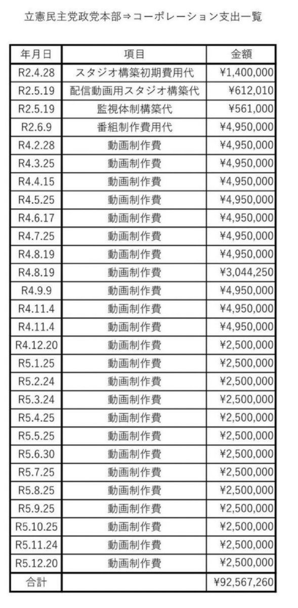 立憲から菅野完の会社へと莫大な金が投入されてるがこの説明よろしく