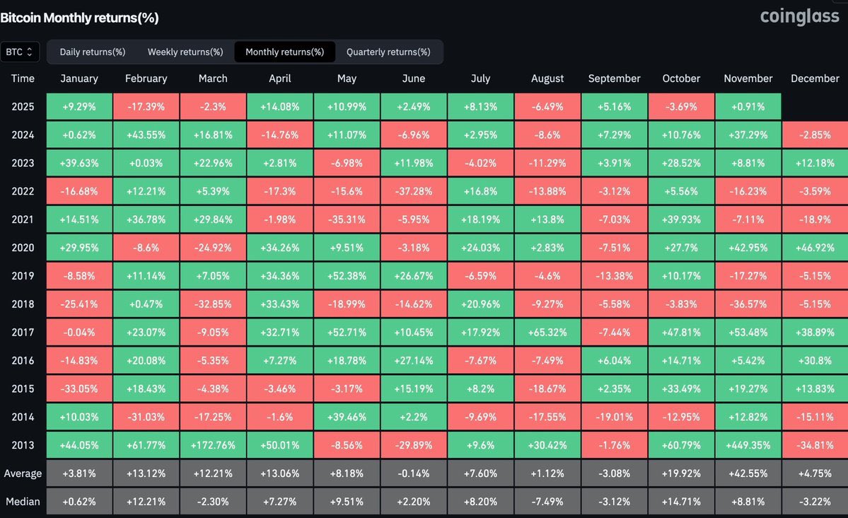 1Jeremybtc's tweet image. Historically, November is one of Bitcoin’s best months

The average returns often beat the rest of the year

Will history repeat itself?