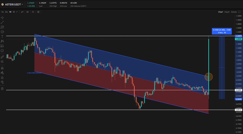 1Jeremybtc's tweet image. HOLY CZ JUST PRINTED A 35% GIGA CANDLE ON $ASTER