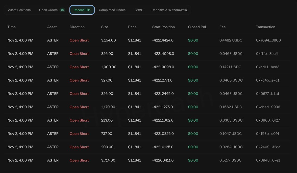 1Jeremybtc's tweet image. BREAKING:

A Hyperliquid whale just opened a $49M short on $ASTER shortly after CZ announced his buy

His entry price was $1.2088, and he’s already up by $1.8M