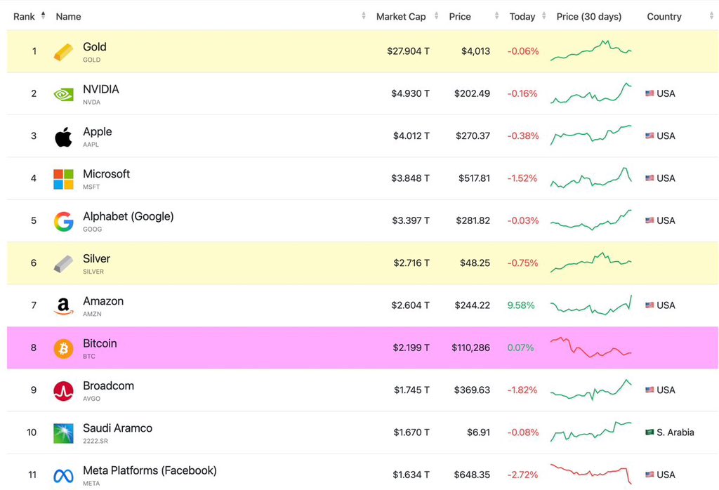 1Jeremybtc's tweet image. Bitcoin only has to pump about 19% to flip Amazon and become the 7th asset by market cap

Do you think it will happen this year?