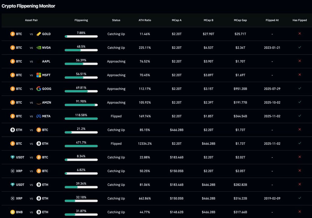 1Jeremybtc's tweet image. Bitcoin only has to pump about 19% to flip Amazon and become the 7th asset by market cap

Do you think it will happen this year?