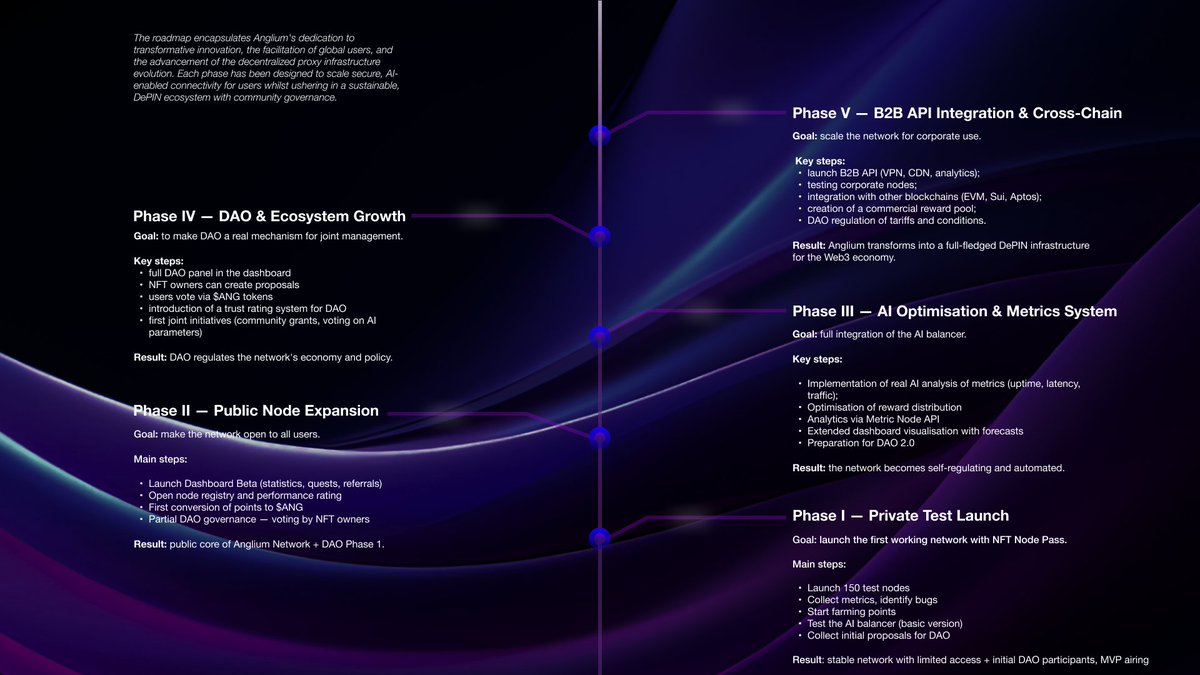 AngliumNetwork's tweet image. We have successfully upgraded our Roadmap!
Take a look right here 🙌

For more detailed information, check out our recent discord post about it   

discord.com/invite/4kR2n5B…

#AngliumNetwork #DePIN #Solana #Web3 #CryptoEarnings #DAO #PassiveIncome #Roadmap
