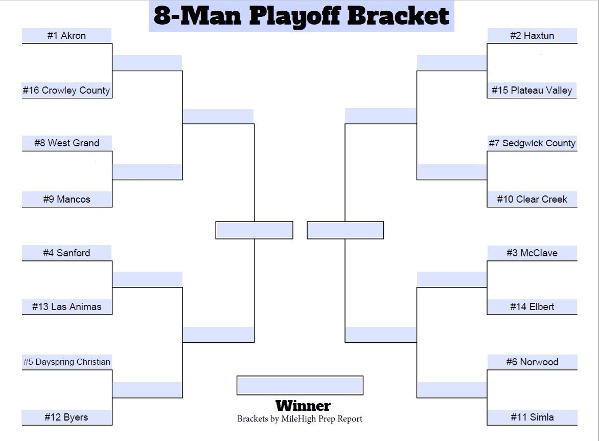 MileHighPreps's tweet photo. Class 2A thru 6-Man Playoff Brackets!  Here are the easy to read graphics for the Football State Playoffs.  We will have others posted later in the week! #copreps https://t.co/uMbJpPpM03