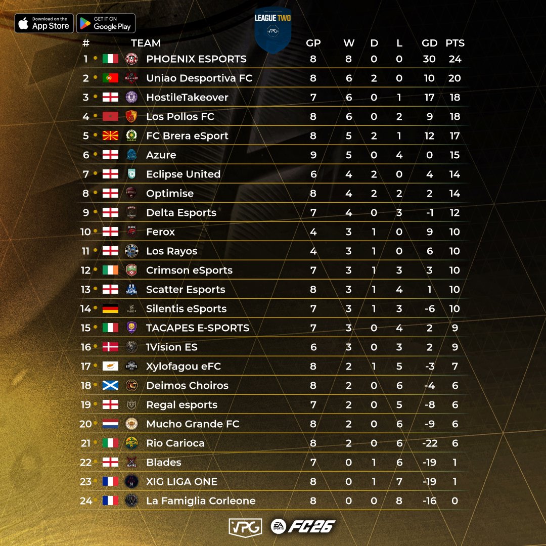 OfficialVPG's tweet photo. 🧑‍🦱 Team of the week
📊 League Standings
⚽ @easportsfc Competitive 11v11s
📅 Week 2
🇪🇺 Europe Structure
🪄 Automated player statistics!
🏆 @VPGEurope – League Two

1: @Ph0enix_eSport 🇮🇹 
2: @UniaoDFC 🇵🇹
3: @HostileTakeFC 🏴󠁧󠁢󠁥󠁮󠁧󠁿
4: @LosRayosVPG LOSPOLLOSES 🇲🇦
5: @brera_esport 🇲🇰
6: @AZ3Gaming_ 🏴󠁧󠁢󠁥󠁮󠁧󠁿
7: @Eclipse_Utd 🏴󠁧󠁢󠁥󠁮󠁧󠁿
8: @OptimiseVPG 🏴󠁧󠁢󠁥󠁮󠁧󠁿
9: @Delta_esports 🏴󠁧󠁢󠁥󠁮󠁧󠁿
10: @Ferox_Esport 🏴󠁧󠁢󠁥󠁮󠁧󠁿

🙌🏼 Start your journey as a player and join our discord server: https://t.co/eAHEaQ2qK0

#FC26 #VPG #ProClubs #EAFC #WhereTheChampionsPlay