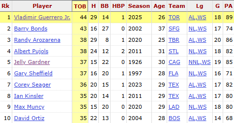 randomjaysstuff's tweet image. Vladdy Jr. reached base more than any other player in MLB postseason history, per @Stathead. What a run we got to witness. #BlueJays