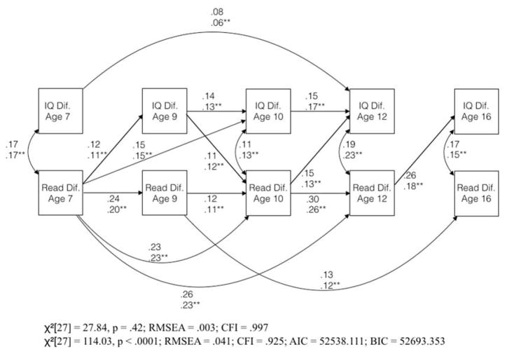 cremieuxrecueil's tweet image. Models can be great tools for understanding the world, but sometimes you run into a situation where models disagree. So, how do you know which to pick?

Researchers often resort to using model fit. That is, measures of how close a model&apos;s predictions fit to some real data.

As an…