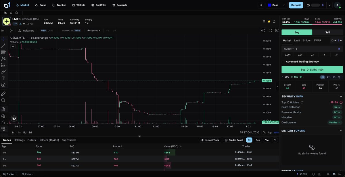 Hope all o1 traders have noticed the massively improved UI of <a href="/o1_exchange/">o1.exchange</a> 

Lots of communities like to say "oh shit <a href="/o1_exchange/">o1.exchange</a>  is the <a href="/AxiomExchange/">Axiom</a> on <a href="/base/">Base</a>. Come on <a href="/o1_exchange/">o1.exchange</a> is <a href="/o1_exchange/">o1.exchange</a>.

We started the project this April 2025, and let's see where we will be in 6