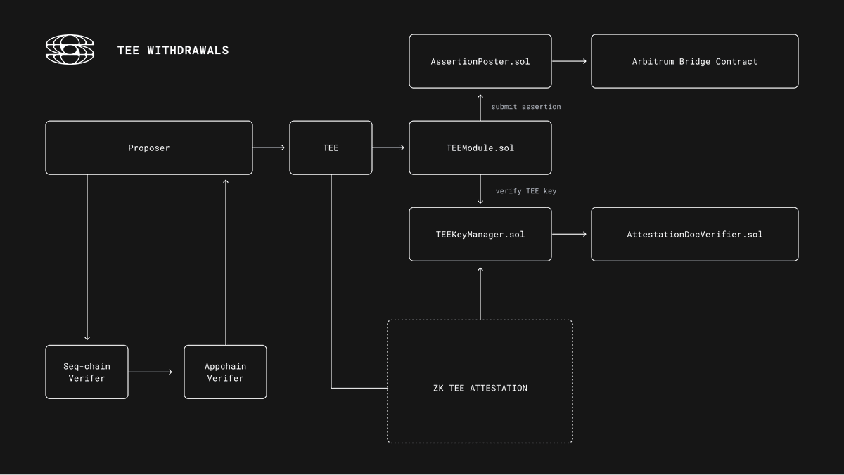 Withdrawals shouldn’t take a week.

Optimistic rollups made that delay standard a 7-day challenge window to secure exits and prevent fraud. It works, but it also locks liquidity, breaks composability, and leaves users staring at a countdown when they just want their assets back.