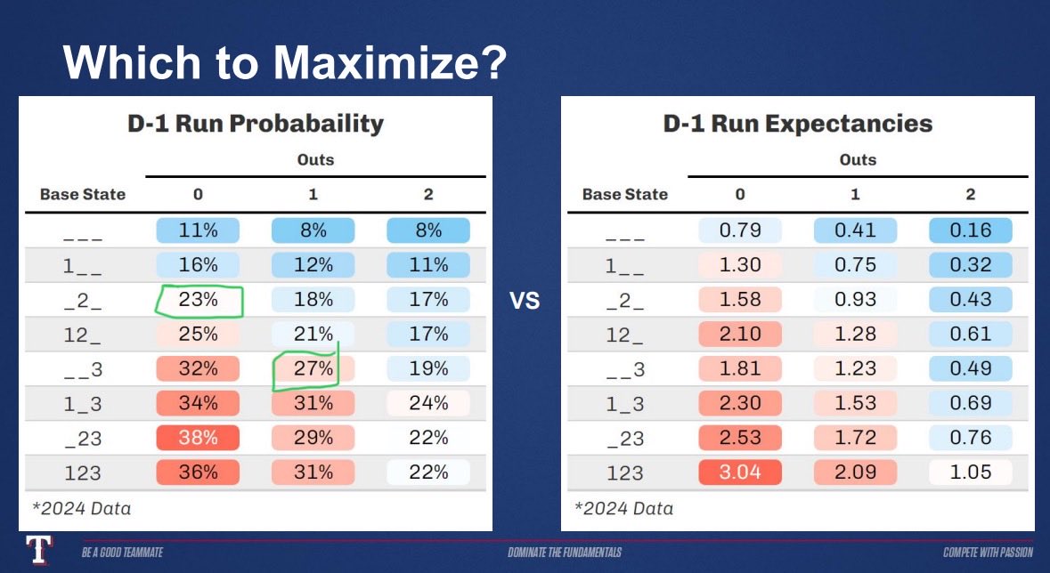 IowaCraftBrews's tweet photo. @sporer @genethelawyer @WayneRandazzo @DrAdamBitterman You are looking at run expectancy, which is the wrong metric in this case. Since they only needed one run, you want to be looking at run probability. https://t.co/plCMABla3Y