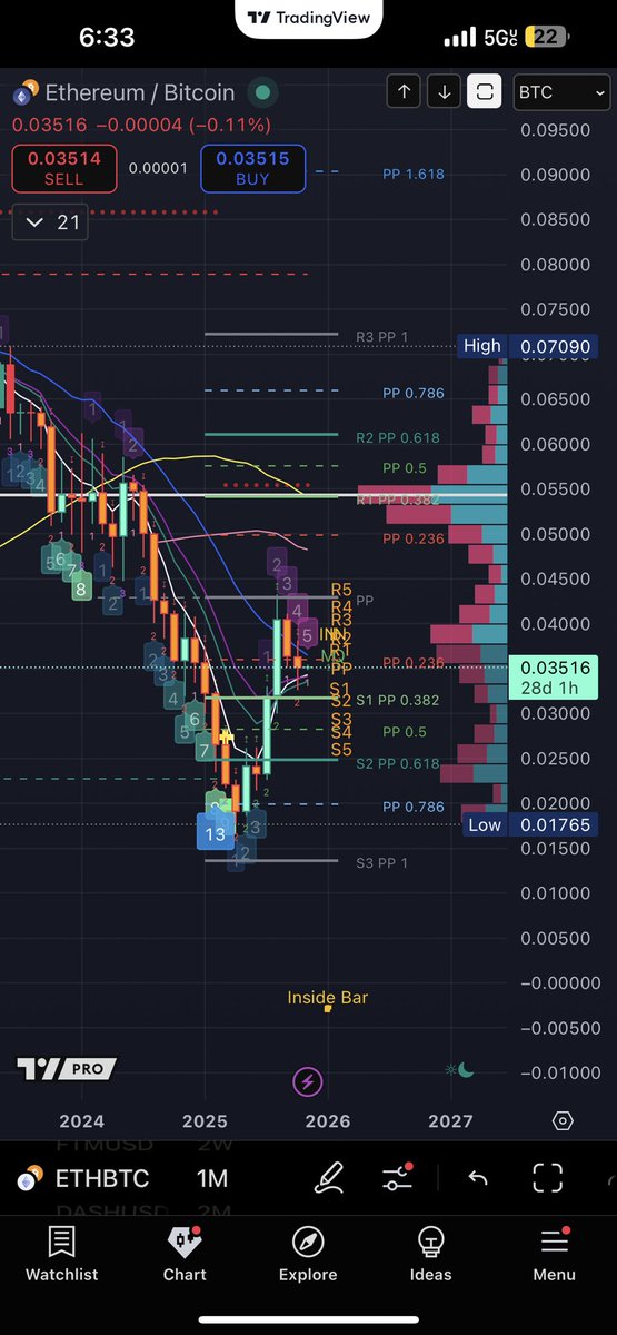 RemiFreyo's tweet photo. @Barchart Your chart looks like it’s testing previous resistance turned support at $3800 to me.

My chart shows it breaking out against bitcoin and forming a bullish pennant pattern above key moving averages on the monthly. I see an easy 40% move for ETH over the next few months. https://t.co/xOrhueHo1L