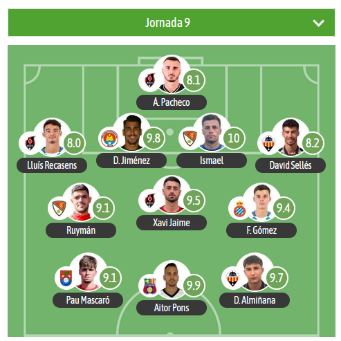 Voy con el XI estadístico de la J9 en el G3 de 2RFEF para
<a href="/besoccer_ES/">BeSoccer</a>

MVP
Ismael◾️ <a href="/TerrassaFC/">Terrassa FC</a>  
 
⚠️3  jugadores del <a href="/ReusFCR/">Reus FC Reddis</a>  en el XI.

🛡️ <a href="/udpoblense/">U.D. Poblense</a> <a href="/sdibizaip/">SD IBIZA</a>