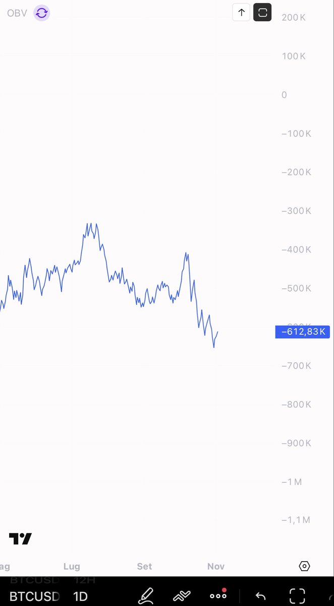 eliz883's tweet image. $BTC update weekly close 

BTC is consolidating above a demand zone, defended by a dynamic trendline.
The structure remains intact as long as it does not lose the 107 area; the bias remains neutral. Losing it will lead to a sell-off down to the 100/94 area.

The ascending…