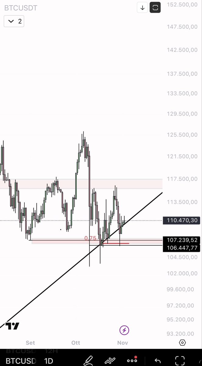 eliz883's tweet image. $BTC update weekly close 

BTC is consolidating above a demand zone, defended by a dynamic trendline.
The structure remains intact as long as it does not lose the 107 area; the bias remains neutral. Losing it will lead to a sell-off down to the 100/94 area.

The ascending…