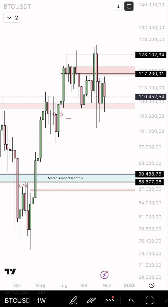 eliz883's tweet image. $BTC update weekly close 

BTC is consolidating above a demand zone, defended by a dynamic trendline.
The structure remains intact as long as it does not lose the 107 area; the bias remains neutral. Losing it will lead to a sell-off down to the 100/94 area.

The ascending…