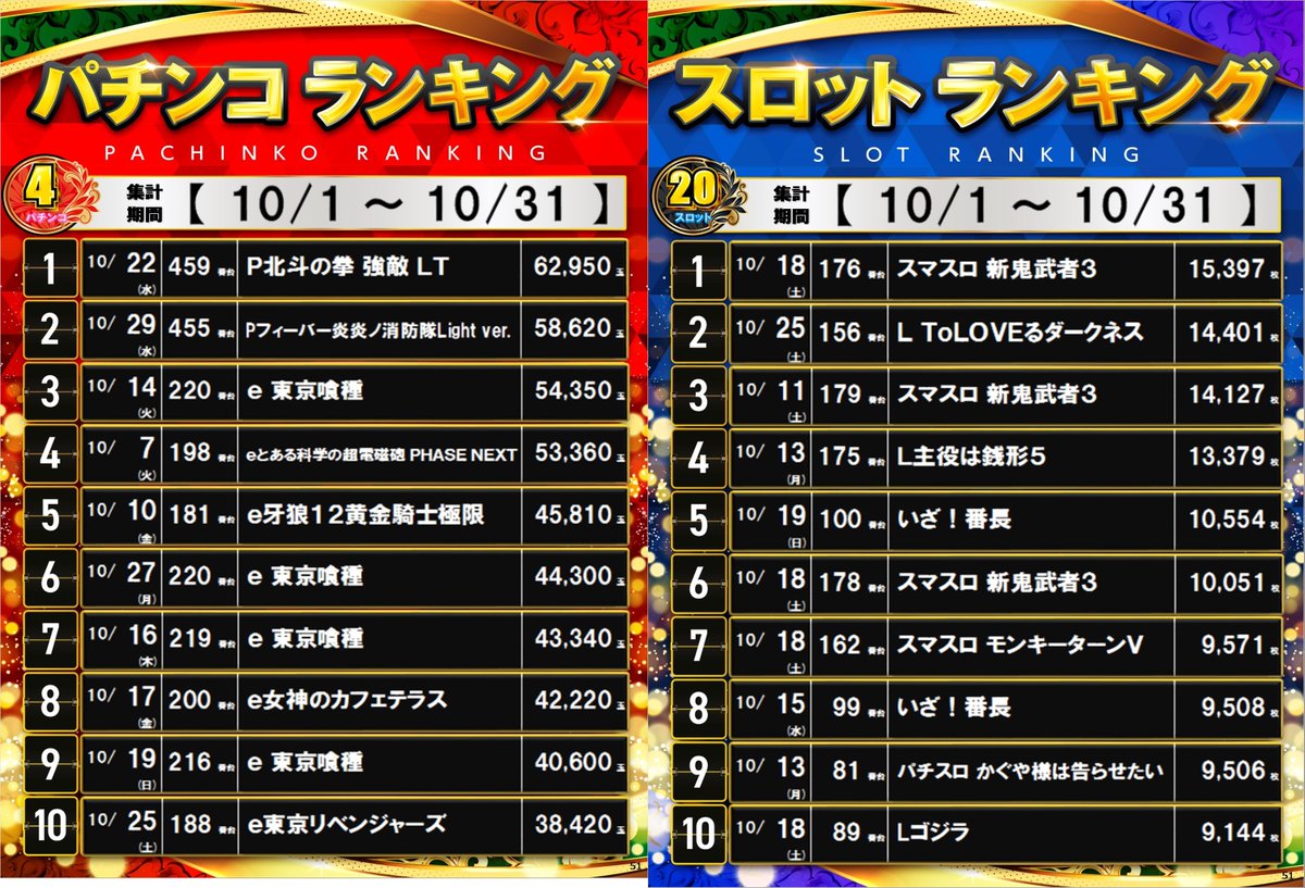 こんにちは！

10月の出玉ランキングを発表しまーす😆

新台の鬼武者が3台ランクイン！まだご遊技されてない方はぜひ🎵

11月もよろしくお願いします😁

＃ダイナム
＃出玉ランキング
＃11月もダイナム糸魚川店
