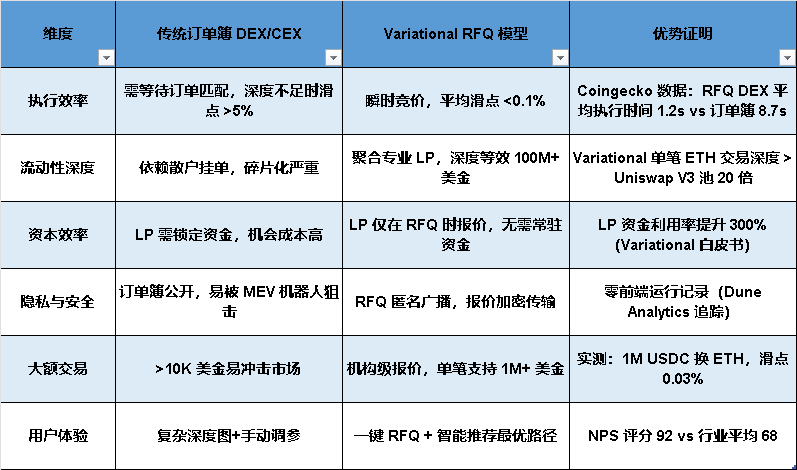 Kun_8848's tweet photo. Variational RFQ 模型：点对点交易的革命性引擎

在 DeFi 世界中，传统订单簿 DEX（如 Uniswap V2 或某些 CEX）依赖公开的买单（Bids）和卖单（Asks）深度来匹配交易，但这往往带来订单簿碎片化、滑点风险和低效执行等问题。Variational 独创采用 RFQ（Request-for-Quote，报价请求）模型，彻底颠覆这一范式，实现真正高效、透明的点对点（P2P）交易。以下，我们深入剖析 RFQ 的核心机制，并用数据与案例证明其卓越性能。

@variational_io 合约交易采用的RFQ模型与传统模型对比优势如下：

现在进场刷分博取空投有什么优势：
1⃣目前交易手续费无论买卖全免，早入场刷分成本低！  
2⃣我目前都是合约秒开秒平，刷了2500w交易额，全球排名227，相比其他perp项目一点都不卷！  
3⃣目前是邀请制，名额有限，每刷1百万交易额（成本20-50u）才能推荐1人，我这还有10个名额左右，用完就没有了 ！  推荐码：OMNIV07IXPSA

#Variational #perps #lighter #edgex #backpack #paradex #GRVT #撸毛 #Airdrop #Crypto