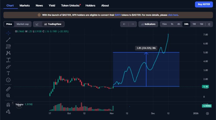If $ASTER hit $2 this Week 

I will giveaway $1000 to random person who like &amp; Repost this post!