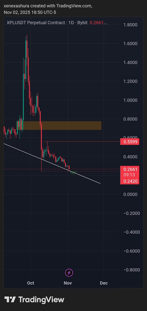$XPL #xpl #altcoins #trading #crypto