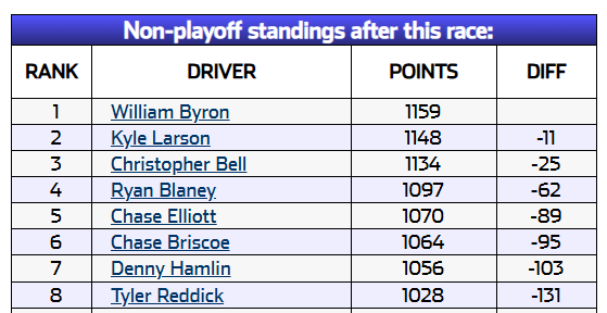koop_designs05's tweet photo. This was the points from Martinsville

So *technically* I think Larson was the most deserving driver to win? https://t.co/uomOpS0NfM