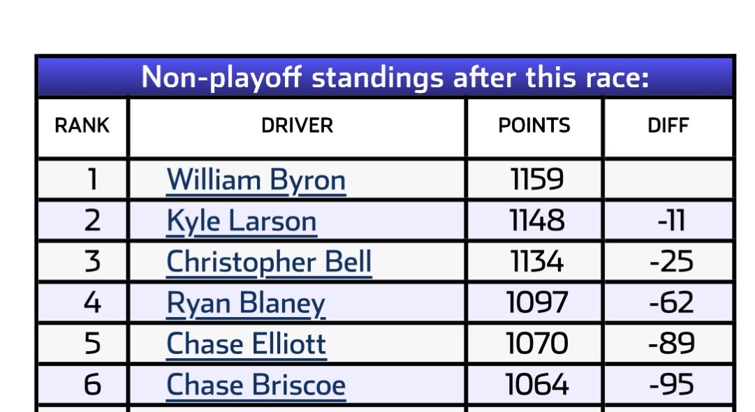 LostSchemes's tweet image. The driver who scored the most points all year won the title. Take that for what you will.

This format still needs to be nuked. I’m gutted for Hamlin.

This picture is pre-Phoenix where Larson’will pass Byron tonight.

Playoffs need to be gone.

Kyle Larson is a superstar…