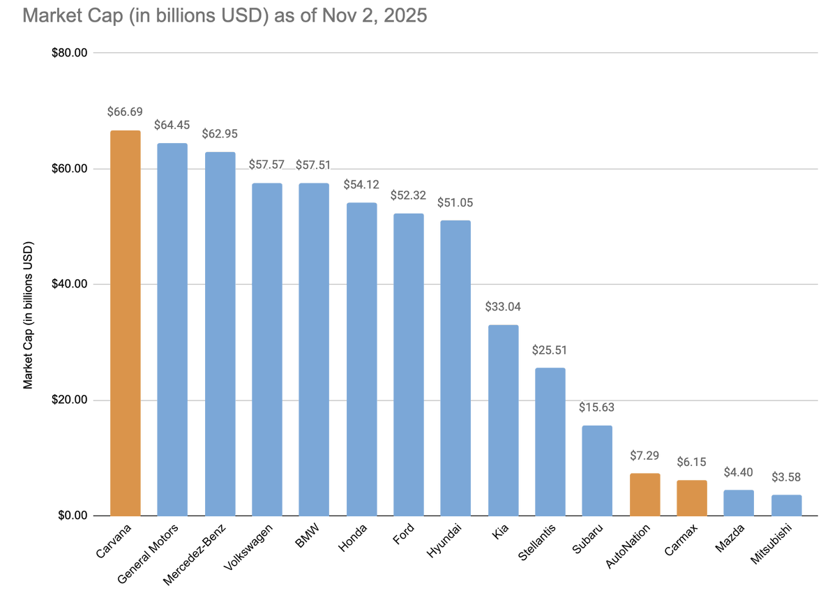 Update on Carvana's market cap compared to other car manufacturers and resellers.

$CVNA is down 22% in the past month, which brought it's valuation a bit closer to major car manufacturers like General Motors and Mercedez-Benz, with Carvana still coming out as the most valuable.