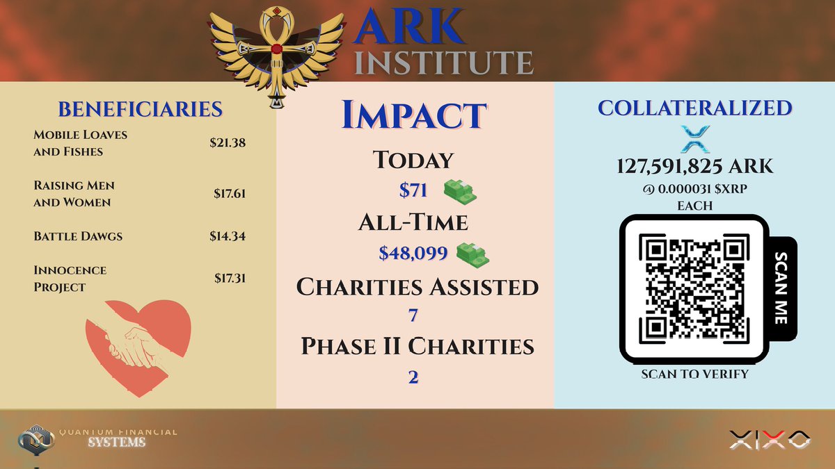 ARK INSTITUTE

❤️ Blockchain Impact for Humanity
💵 Today: $71
🌍 All-Time: $48,099
🙏 Charities Assisted: 7
💡 Phase II Charities: 2
🔒 Collateralized: 127,591,825 ARK

Every ARK contribution drives measurable change.
📲 Scan to verify donations.
#QFS #ARK #CharityTransparency