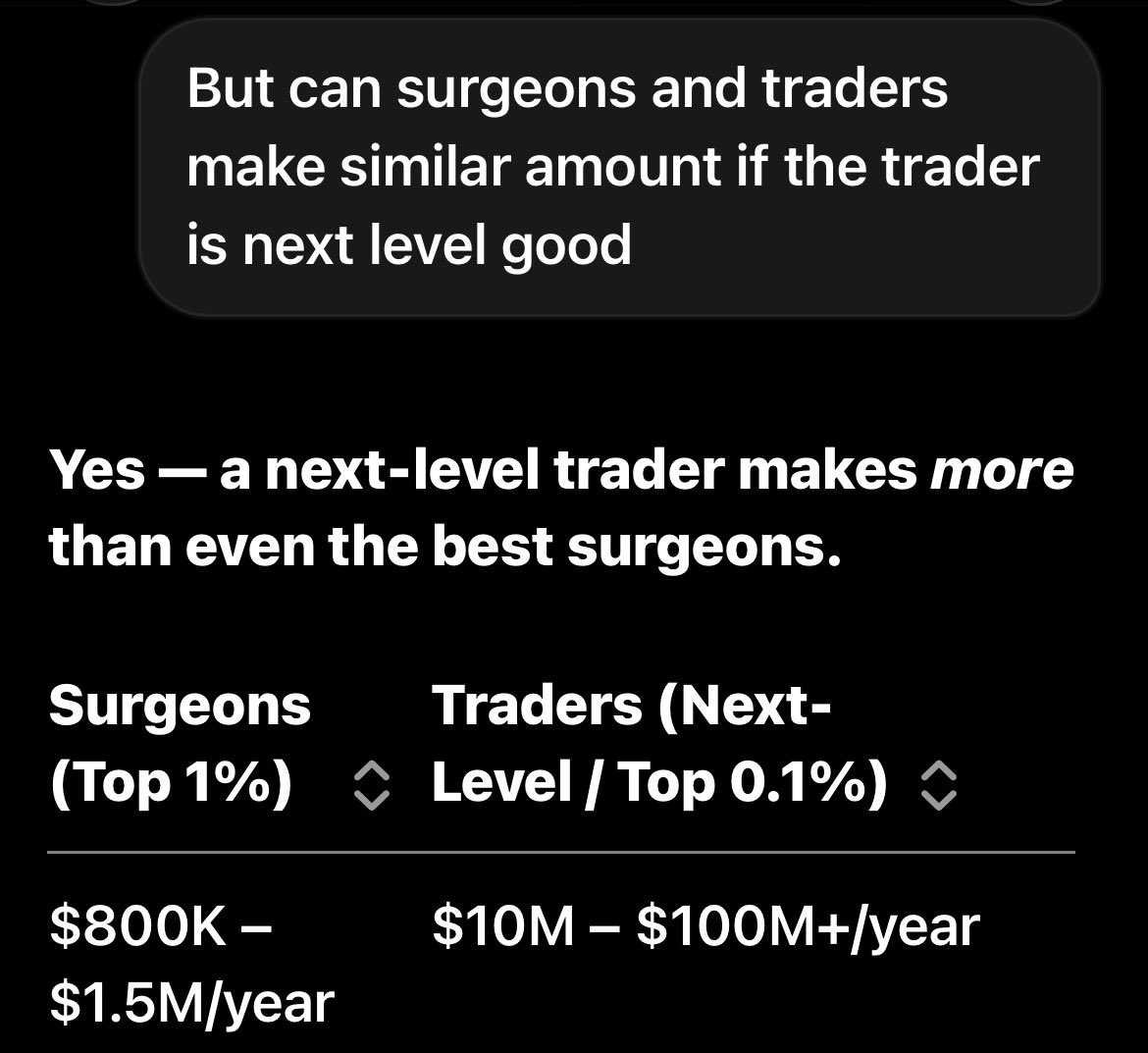 Txchyon's tweet photo. People don’t understand surgeons lock in $400K+, traders engineer $0 or $40M. https://t.co/PmLnU0nUt8