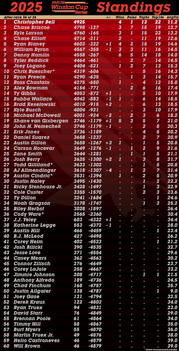 NWCS_Standings's tweet image. 