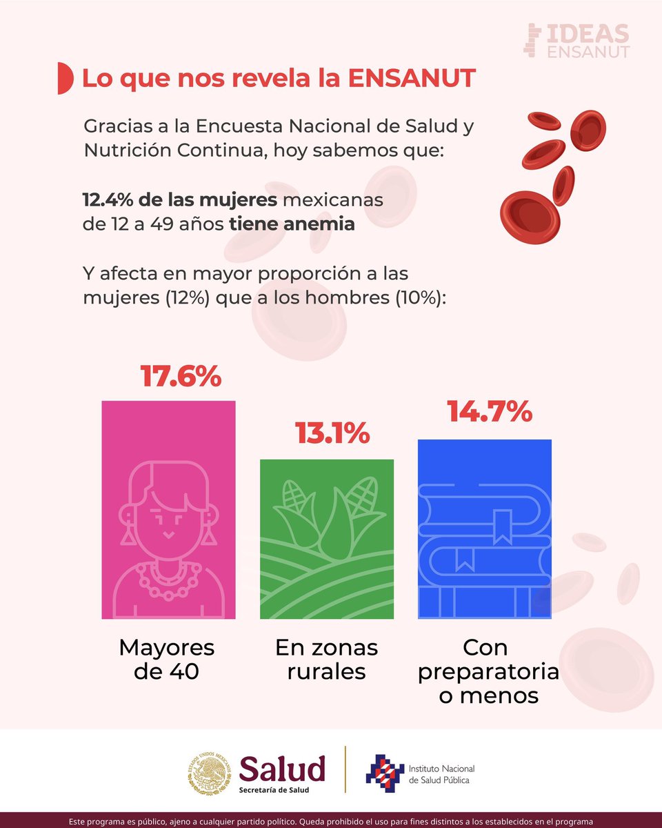 inspmx's tweet photo. Una mirada a la desigualdad desde la salud: el caso de la anemia en mujeres mexicanas
La anemia no es solo un problema de hierro, es resultado de determinantes sociales de la salud, como pobreza, educación, desigualdad estructural, entre otros
#GlobalGrantsProgram #Data4Health https://t.co/s7X7mhsLVf