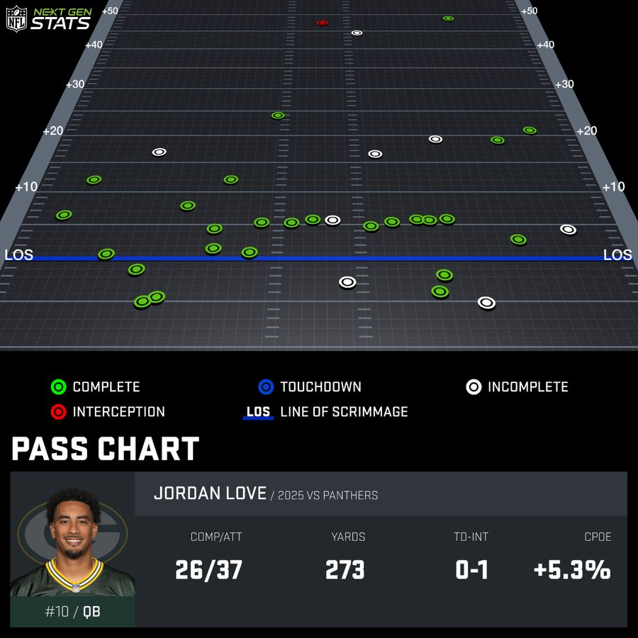 Can't believe people who watch football think Jordan Love was to blame for today's loss.