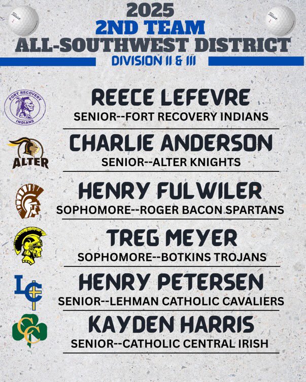 MiamiValleyGolf's tweet image. Congratulations to our Miami Valley area #golfers for making 2nd Team All-Southwest District : Division 2+3
Reece Lefevre #FortRecovery 
Charlie Anderson #Alter
Treg Meyer #Botkins
Henry Petersen #LehmanCatholic #sidneyohio
Kayden Harris #Springfield #CentralCatholic