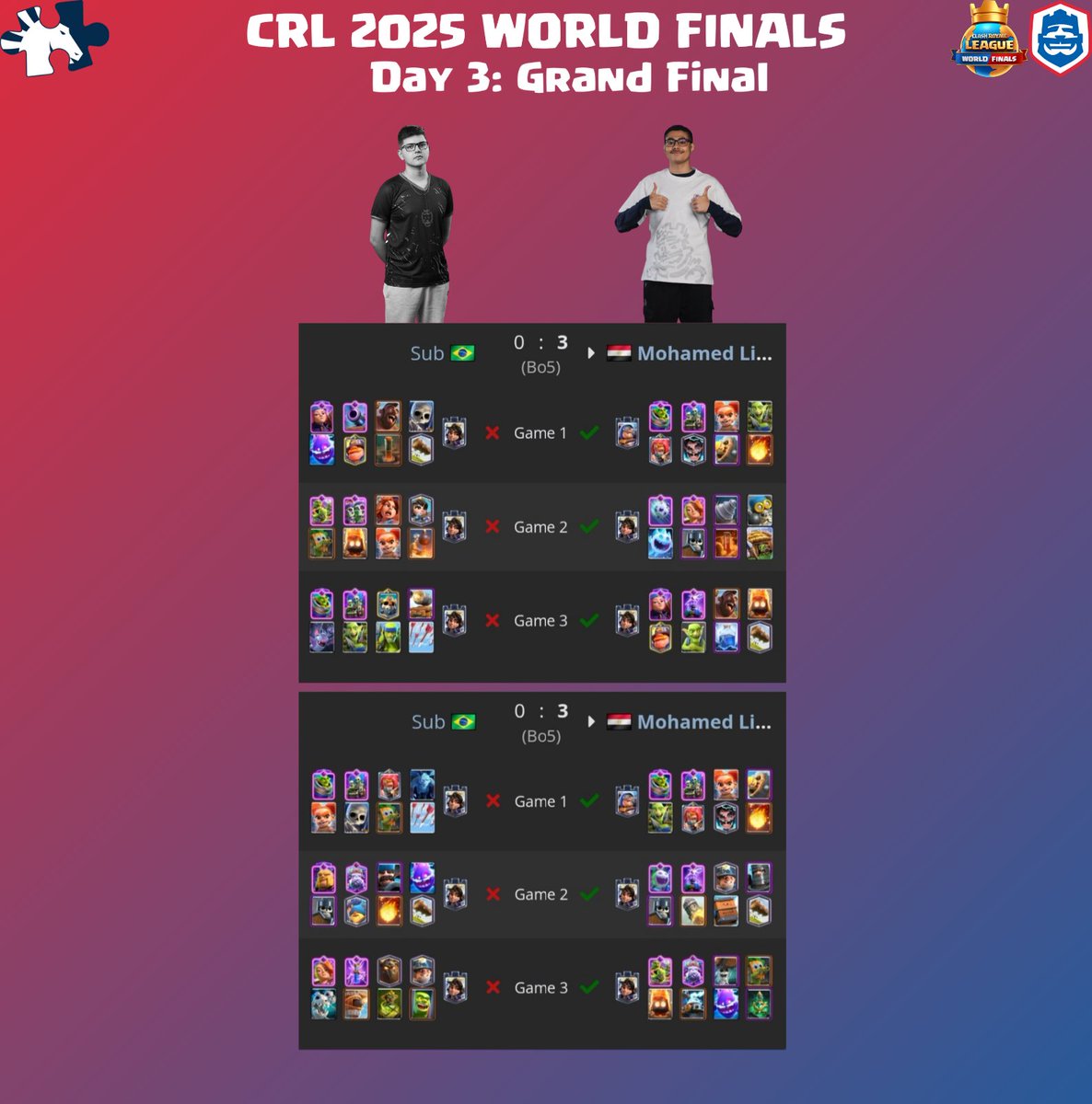 𝐂𝐥𝐚𝐬𝐡 𝐑𝐨𝐲𝐚𝐥𝐞 𝐋𝐞𝐚𝐠𝐮𝐞 𝟐𝟎𝟐𝟓 𝐖𝐨𝐫𝐥𝐝 𝐅𝐢𝐧𝐚𝐥𝐬
🥇<a href="/MohamedLightCr1/">Mohamed Light</a>🏆 
🥈<a href="/SubTmm/">Sub 🇧🇷</a>
🥉<a href="/Pedrotmcr/">Pedro™</a>
Mohamed Light has made history as the first player to become a three-time world champion.👑

Link: liquipedia.net/clashroyale/Cl…