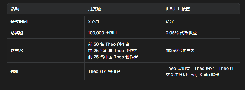 0xCryptoUni's tweet photo. 有可能复刻XPL、ENA的大毛？？？ @Theo_Network 
12月份就有可能TGE，短平快，很有可能是一个大的。

为什么说Theo有可能复刻XPL和ENA呢？
我们从融资机构来看一下，Theo融资2000万美金融资，在其投资的机构中
🔶Manifold Trading、Mirana Ventures两个机构共同投资了 $XPL
🔶MEXC、Amber Group、Mirana Ventures、Manifold Trading四个机构共同投资了 $ENA

这么一看，确实很有潜力的一个项目。

参与方式
1、持有thBILL或提供 LP
持有thBILL相当于持有美债，大概有5%左右的年化
提供LP：在Uni等DEX里面添加thBILL/USDC流动性，目前Uni上有1.5x 积分加成
传送门：https://t.co/gVOagaRltm
以上2种方式适合资金量大的用户，如果你资金量不大，可以考虑下面的方式买点YT

2、在Pandle购买yt
YT是到11.27日到期，我搞了10个低保号，每个号10-30U。
后买链接：https://t.co/xrFUUKIzhs

3、银河任务
说实话，我个人认为银河任务权重不大，如果你不存钱，没必要做。
传送门：https://t.co/FHwgyOS0i9

4、Guild任务
公会任务需要5000+粉丝，所以存钱的KOL朋友必做，这个应该有权重
https://t.co/L5wUahLZgX

5、Kaito
Theo也上了Kaito，有两种方式
一种是纯Infofi，一共是10万thBIL，价值10万U，奖励100名用户。全球榜钱50，以及中韩榜前25；
第二种比较复杂，就是Theo+Kaito，既需要Infofi，有需要有Theo积分。累计奖励0.05%总量的代币，一共奖励250人。

加入中文社区获取更多动态：https://t.co/RJSQWfSuCh