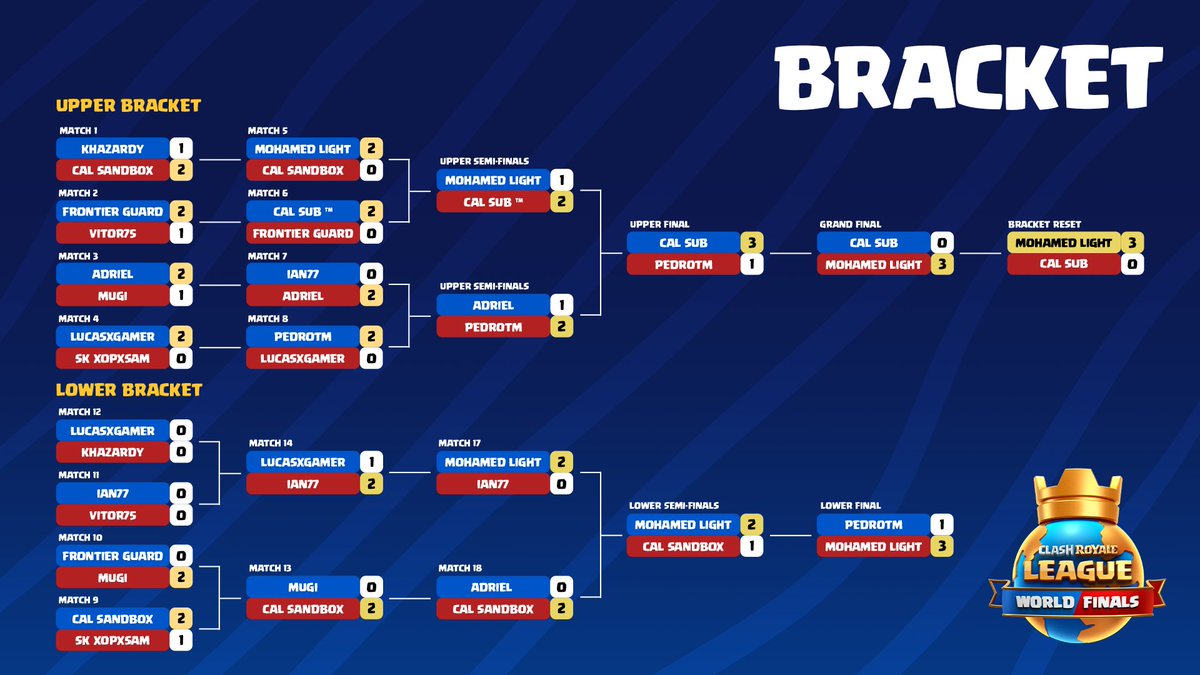 What a day. What a season 👑

So many incredible players battled their hearts out to bring us here — the end of an unforgettable year for Clash Royale Esports.

Thank you to every player, fan, and supporter who made the #CRL25 World Finals one to remember ❤️