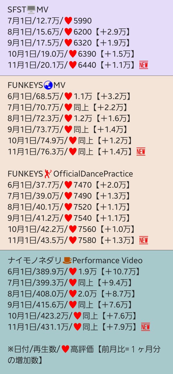 YORI_6_yori's tweet photo. #Da_iCE
2025年10月分の月間再生数です✨️
#スターマイン/MV+Live+TFT
#FUNTASISTA/Dp
#ダンデライオン/MV+TFT+Live
#TAKEITBACK/MV
#Promise/MV+ITFT
#オレンジユース/Dp+Live
#SFST/MV
#FUNKEYS/MV+Dp
#ナイモノネダリ/PV
月間お知らせ【1】
※2つに分けて投稿
他月間+チャンネル登録数は別ポスト https://t.co/kun5Ozfxlb