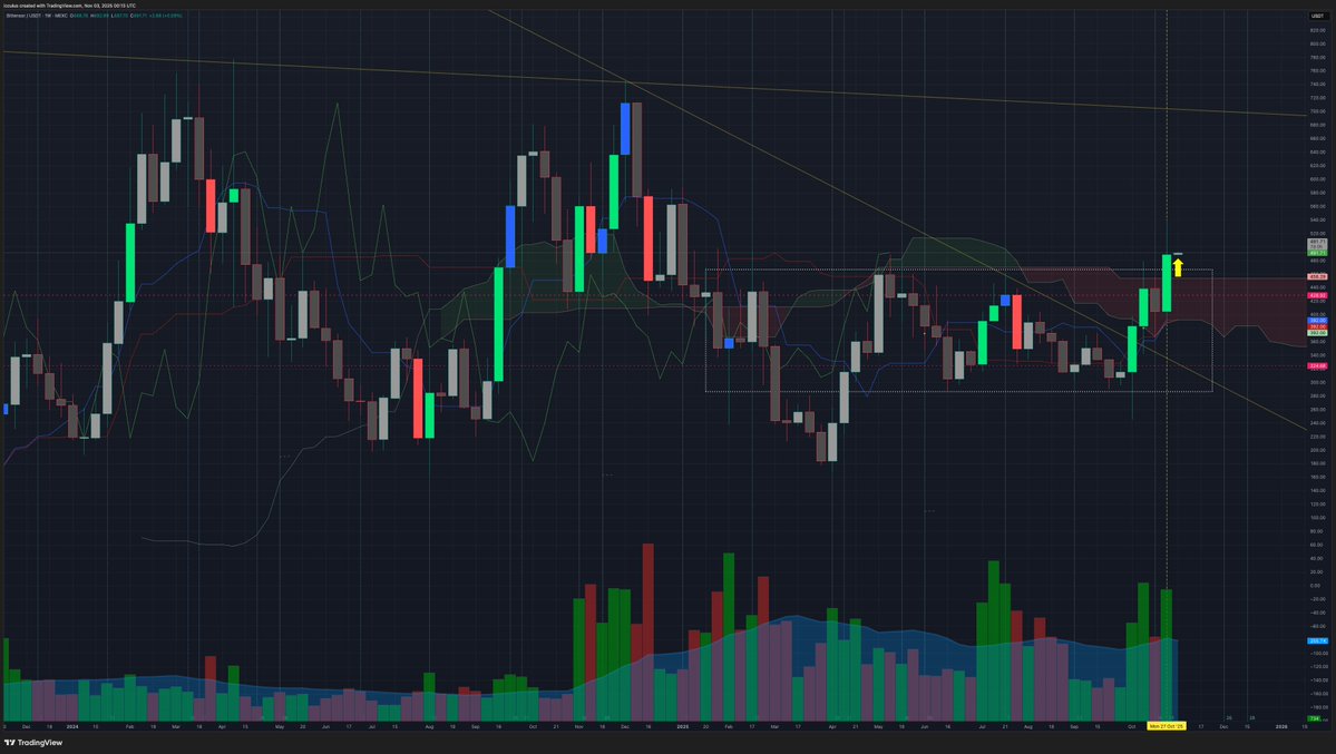 $TAO Weekly Breakout Confirmed