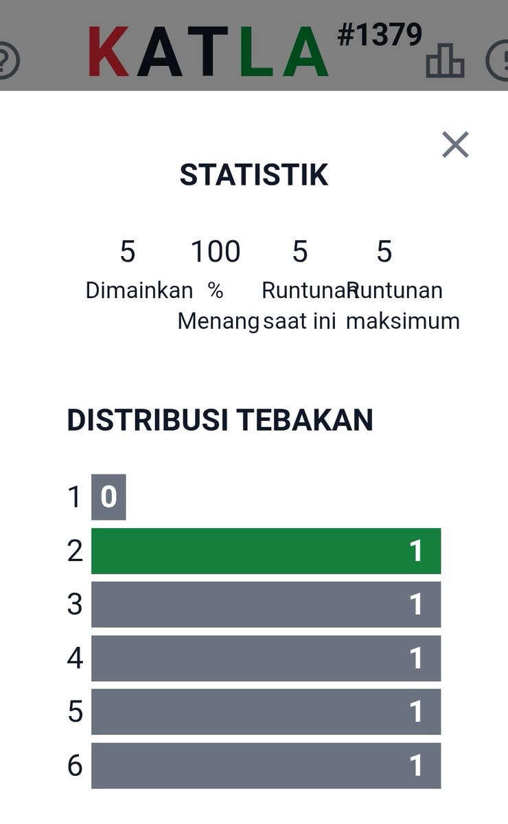 Aneh tapi fakta.
#Katla
#1379
#Olahrasa
#Olahpikir
