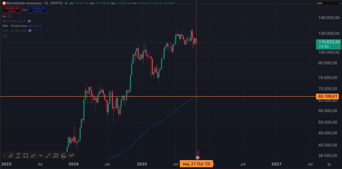 🚨EMA de 200 semanal acaba de cruzar o topo anterior!

Se essa métrica se mostrar válida novamente, deveremos ter de 3 a 5 semanas para encontrar um novo topo.